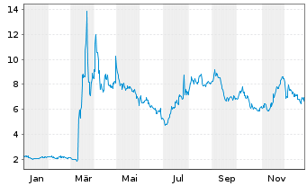 Chart CervoMed Inc. - 1 Jahr