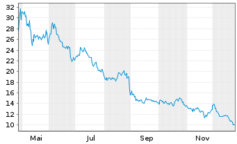 Chart Chagee Holdings Ltd. - 1 Jahr