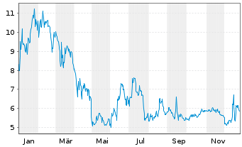 Chart Champions Oncology Inc. - 1 Jahr