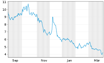 Chart ChargePoint Holdings Inc. - 1 Year