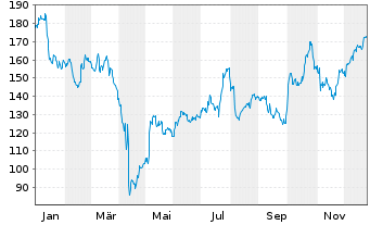 Chart Charles River Labs Intl Inc. - 1 Jahr