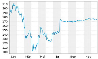 Chart Chart Industries Inc. - 1 Jahr