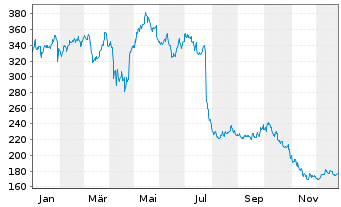 Chart Charter Communications Inc. Class A - 1 Jahr