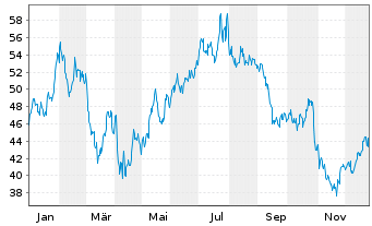 Chart Cheesecake Factory Inc. - 1 Jahr