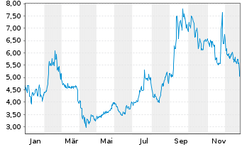 Chart Cheetah Mobile Inc. R.ShsA(ADRs) - 1 Jahr