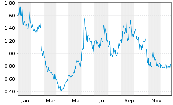Chart Chegg Inc. - 1 Jahr