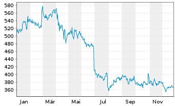 Chart Chemed Corp. - 1 Jahr