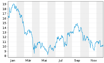 Chart Chemours Co. LLC, The - 1 Jahr