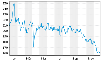Chart Cheniere Energy Inc. - 1 Jahr