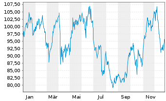 Chart Expand Energy Corp. - 1 Jahr