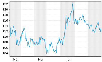 Chart Chesapeake Utilities Corp. - 1 Jahr