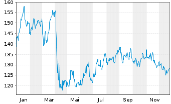 Chart Chevron Corp. - 1 Jahr