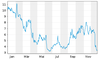 Chart Children's Place Inc., The - 1 Jahr