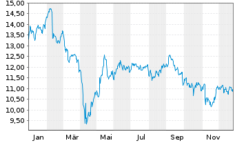 Chart Chimera Investment Corp. - 1 Jahr
