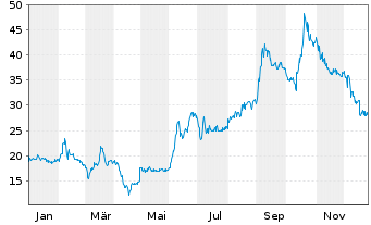 Chart 51 Talk Online Education Group - 1 Jahr