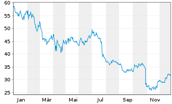 Chart Chipotle Mexican Grill Inc. - 1 Jahr