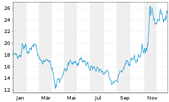 Chart ChipMOS Technologies Inc.R.Shs(Sp.ADRs)/20 TA 10 - 1 Year