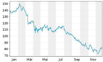 Chart Choice Hotels Intl Inc. - 1 Jahr