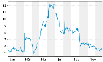Chart ChromaDex Corp. - 1 Jahr