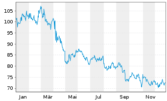 Chart Church & Dwight Co. Inc. - 1 Jahr