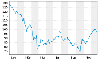 Chart Churchill Downs Inc. - 1 Jahr