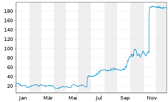Chart Cidara Therapeutics Inc. - 1 Jahr