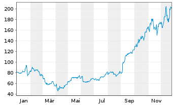 Chart Ciena Corp. - 1 Jahr