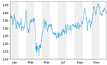 Chart Cincinnati Financial Corp.   - 1 Jahr
