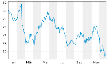 Chart Cinemark Holdings Inc. - 1 Jahr
