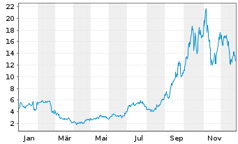Chart Cipher Mining Inc. - 1 Jahr
