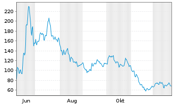 Chart Circle Internet Group Inc. CL A - 1 Jahr