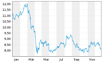 Chart Cion Investment Corp. - 1 Jahr