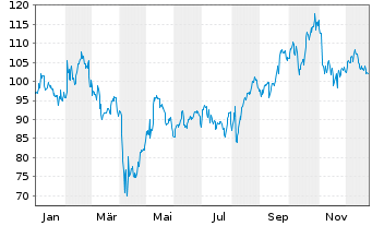 Chart Cirrus Logic Inc. - 1 Jahr