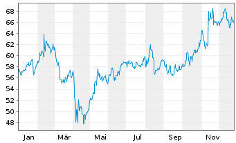Chart Cisco Systems Inc. - 1 Jahr