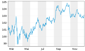 Chart Cisco Systems Inc. DL-Notes 2025(25/35) - 1 Year