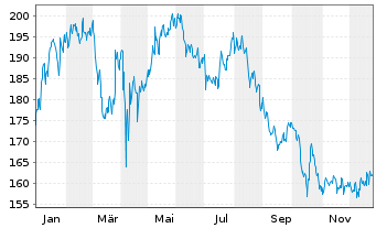 Chart Cintas Corp. - 1 Jahr