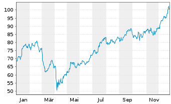 Chart Citigroup Inc. - 1 Jahr
