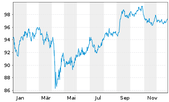 Chart Citigroup Inc. DL-Notes 2014(44) - 1 Year