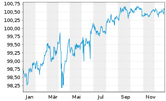 Chart Citigroup Inc. DL-Notes 2015(27) - 1 Year