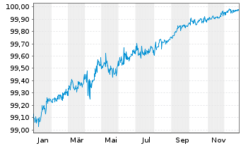 Chart Citigroup Inc. DL-Notes 2016(26) - 1 Year