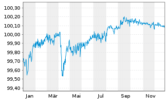 Chart Citigroup Inc. DL-Notes 2016(26) - 1 Year