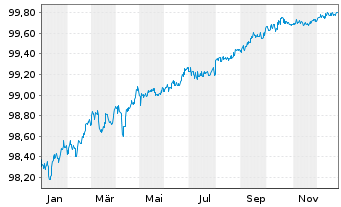 Chart Citigroup Inc. DL-Notes 2016(26) - 1 Jahr