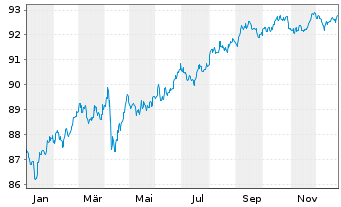 Chart Citigroup Inc. DL-FLR Notes 2020(31) - 1 Year