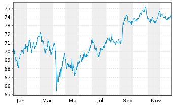 Chart Citigroup Inc. DL-FLR Notes 2021(21/42) - 1 Year