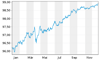Chart Citigroup Inc. DL-FLR Notes 2022(27/28) - 1 Year