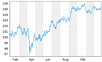 Chart Citigroup Inc. DL-FLR Notes 2025(35/36) - 1 Year