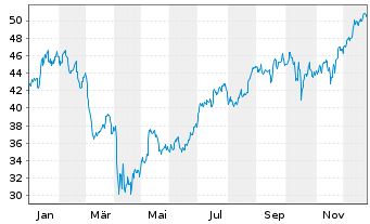 Chart Citizens Financial Group Inc. - 1 Jahr