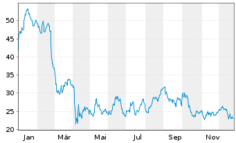Chart Civitas Resources Inc. - 1 Jahr