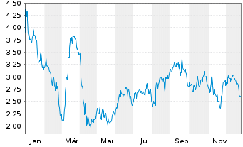 Chart Claros Mortgage Trust Inc. - 1 Jahr
