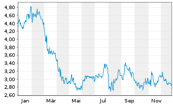 Chart Clarus Corp. - 1 Jahr